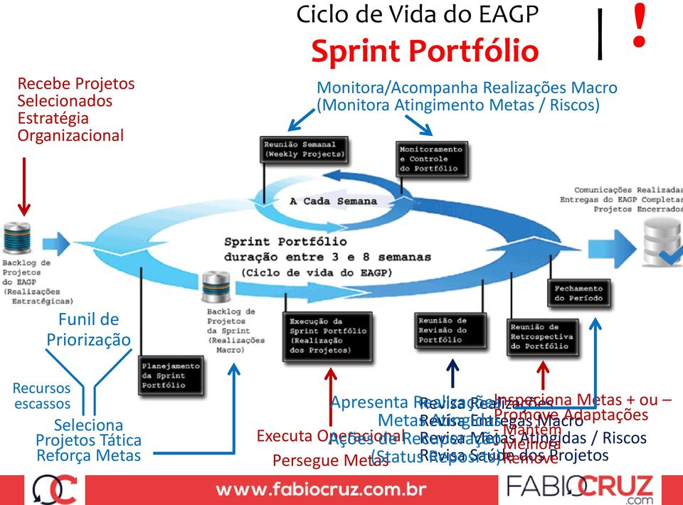 Funil de Priorização Recursos escassos Seleciona Projetos Tática Reforça Metas Apresenta Realizações Revisa Realizações Inspeciona