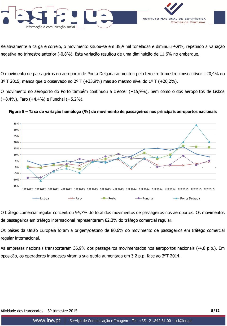 O movimento de passageiros no aeroporto de Ponta Delgada aumentou pelo terceiro trimestre consecutivo: +2,4% no 3º T 215, menos que o observado no 2º T (+33,9%) mas ao mesmo nível do 1º T (+2,2%).