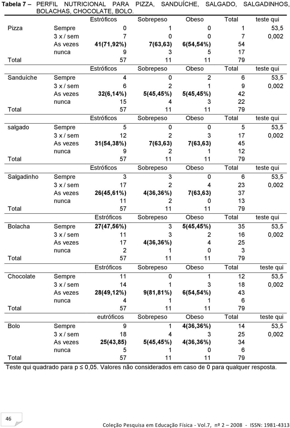 42 nunca 15 4 3 22 salgado Sempre 5 0 0 5 53,5 3 x / sem 12 2 3 17 0,002 As vezes 31(54,38%) 7(63,63) 7(63,63) 45 nunca 9 2 1 12 Salgadinho Sempre 3 3 0 6 53,5 3 x / sem 17 2 4 23 0,002 As vezes