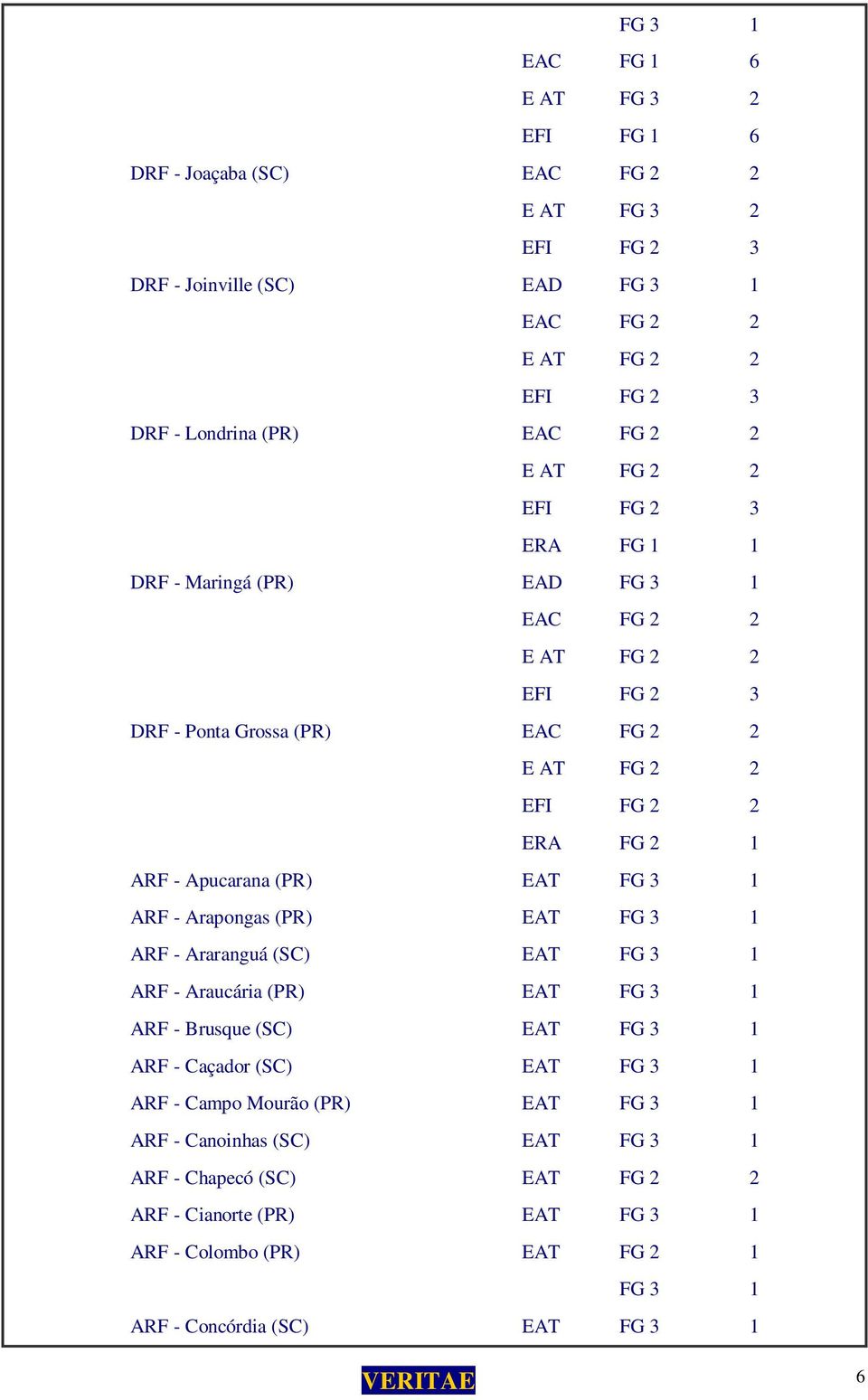 3 1 ARF - Brusque (SC) EAT FG 3 1 ARF - Caçador (SC) EAT FG 3 1 ARF - Campo Mourão (PR) EAT FG 3 1 ARF - Canoinhas (SC) EAT FG 3 1 ARF