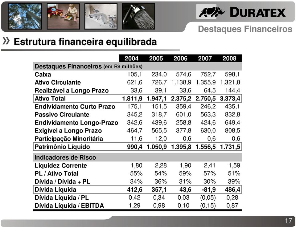 373,4 Endividamento Curto Prazo 175,1 151,5 359,4 246,2 435,1 Passivo Circulante 345,2 318,7 601,0 563,3 832,8 Endividamento Longo-Prazo 342,6 439,6 258,8 424,6 649,4 Exigível a Longo Prazo 464,7