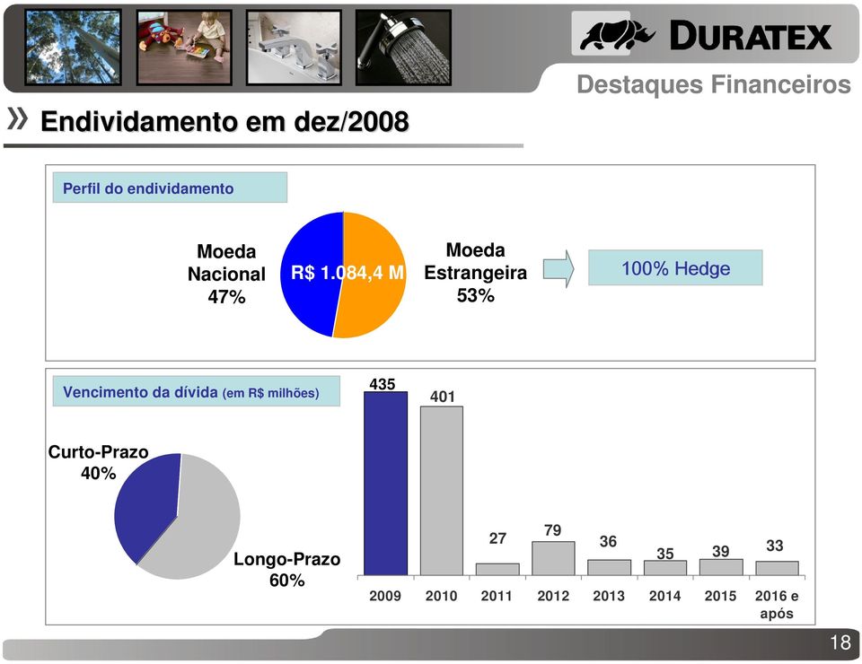 084,4 M Moeda Estrangeira 53% 100% Hedge Vencimento da dívida (em R$