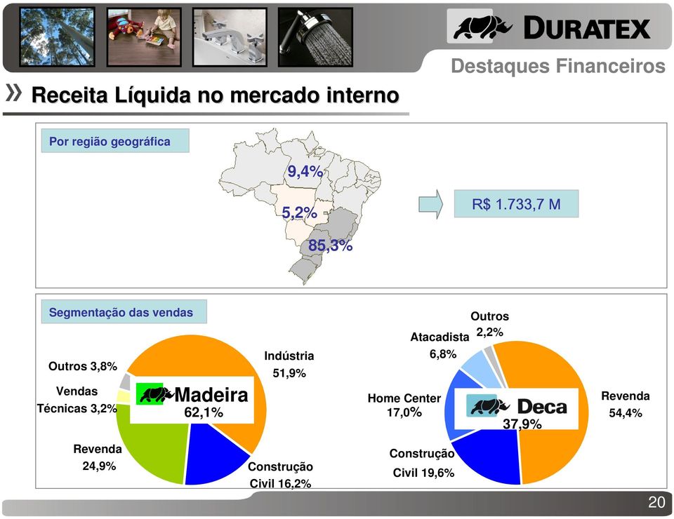 733,7 M 85,3% Segmentação das vendas Outros 3,8% Vendas Técnicas 3,2% Madeira