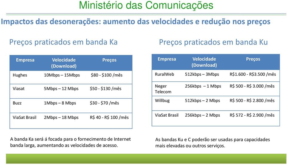 500 /mês Neger Telecom 256kbps 1 Mbps R$500 -R$3.000 /mês Willbug 512kbps 2 Mbps R$500 -R$2.