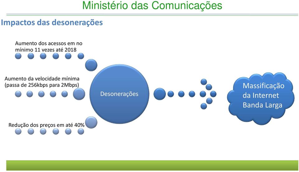 da velocidade mínima (passa de 256kbps para 2Mbps)