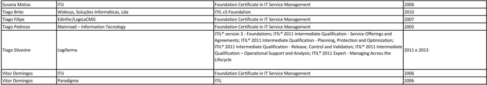 Intermediate Qualification - Service Offerings and Agreements; ITIL 2011 Intermediate Qualification - Planning, Protection and Optimization; ITIL 2011 Intermediate Qualification - Release, Control