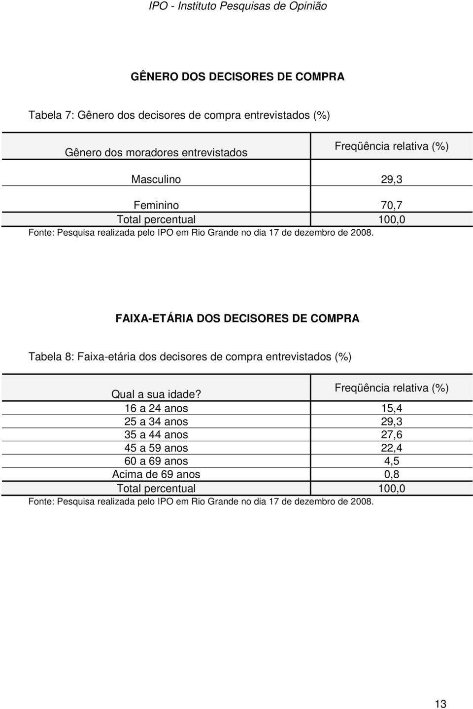 Tabela 8: Faixa-etária dos decisores de compra entrevistados (%) Qual a sua idade?