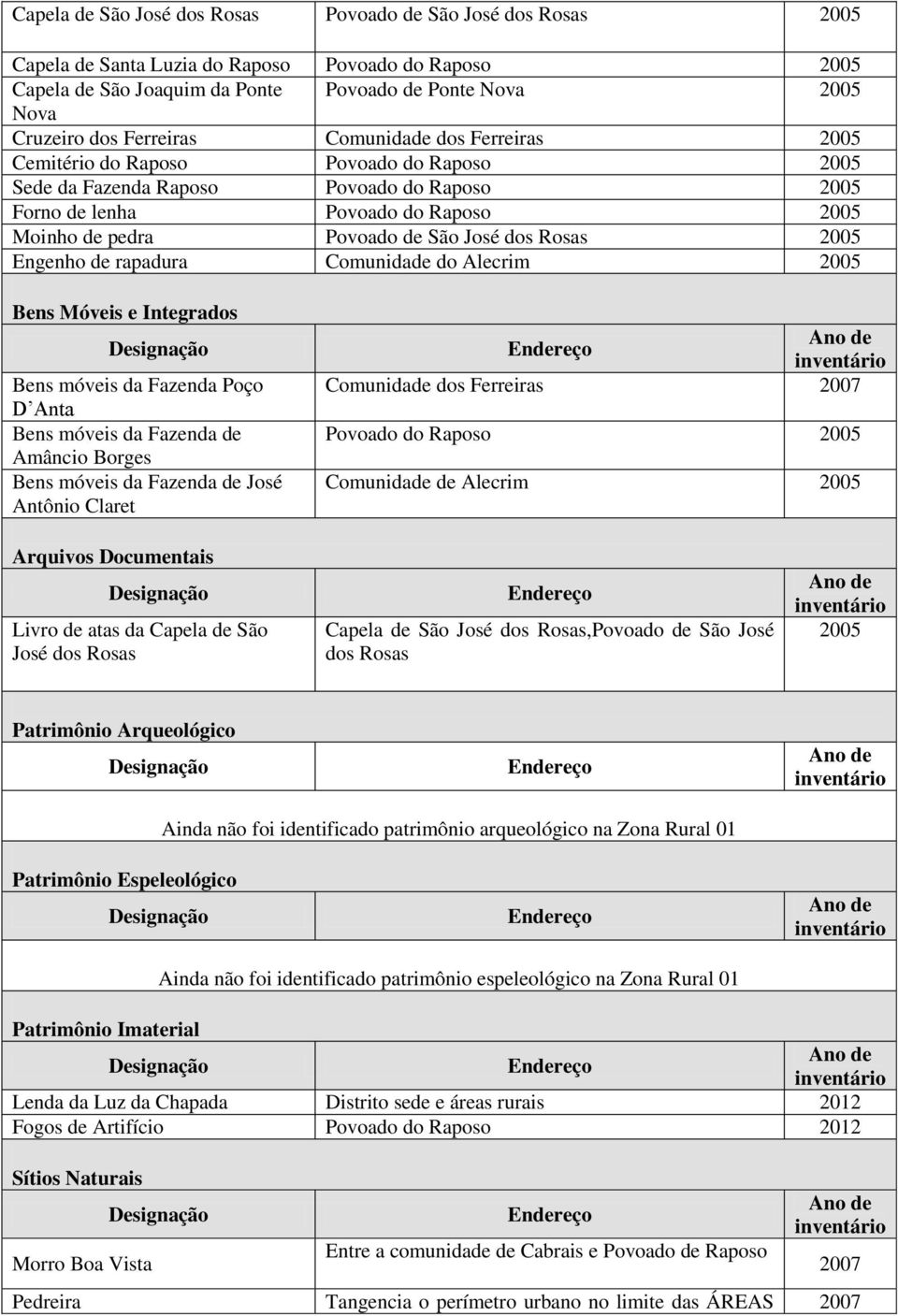 José dos Rosas 2005 Engenho de rapadura Comunidade do Alecrim 2005 Bens móveis da Fazenda Poço D Anta Bens móveis da Fazenda de Amâncio Borges Bens móveis da Fazenda de José Antônio Claret Comunidade