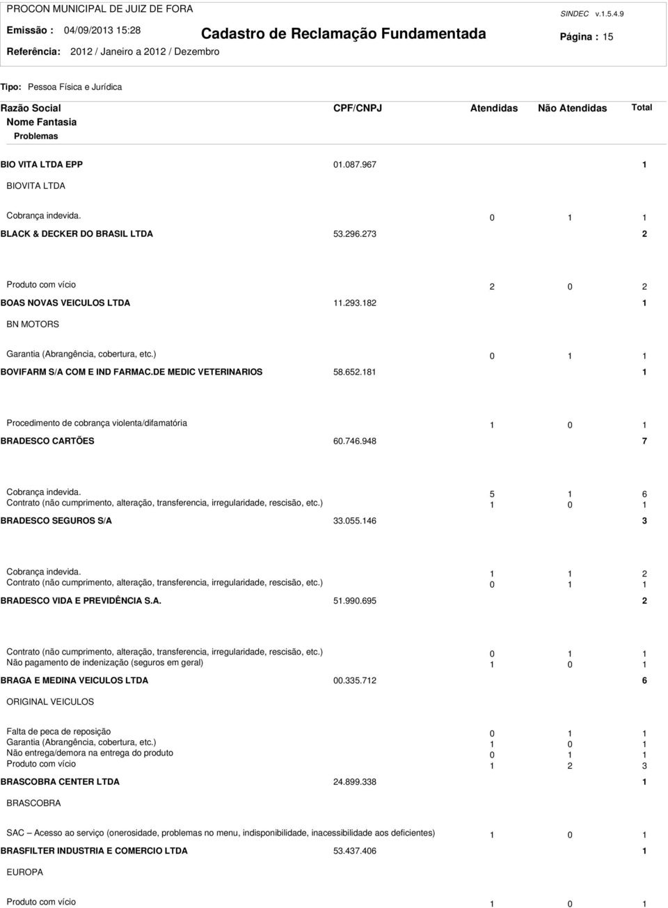 948 7 Cobrança indevida. 5 6 Contrato (não cumprimento, alteração, transferencia, irregularidade, rescisão, etc.) 0 BRADESCO SEGUROS S/A 33.055.46 3 Cobrança indevida.