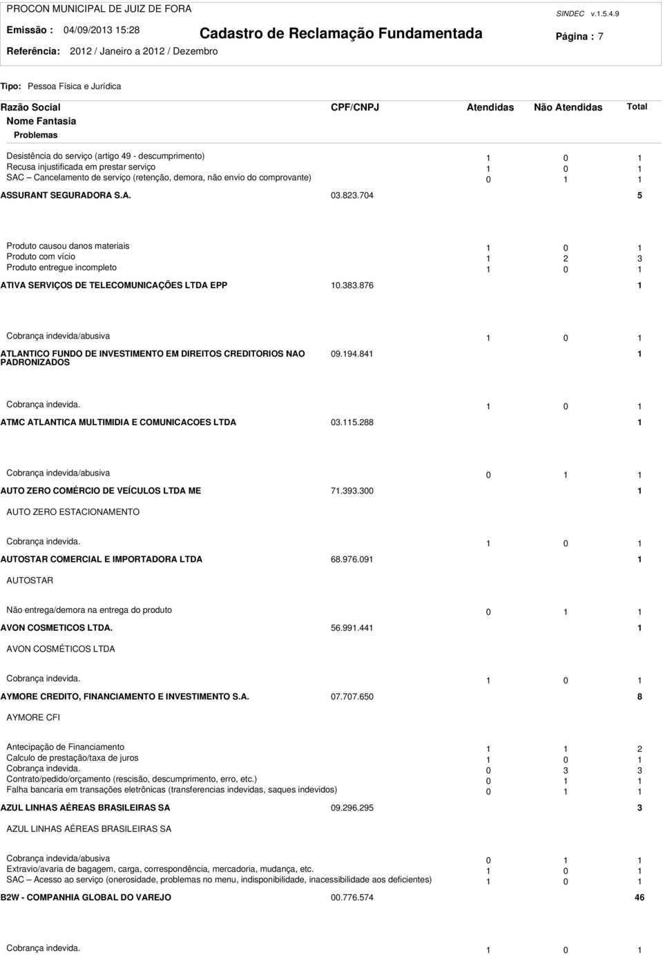 9 Página : 7 Não Desistência do serviço (artigo 49 - descumprimento) 0 Recusa injustificada em prestar serviço 0 SAC Cancelamento de serviço (retenção, demora, não envio do comprovante) 0 ASSURANT