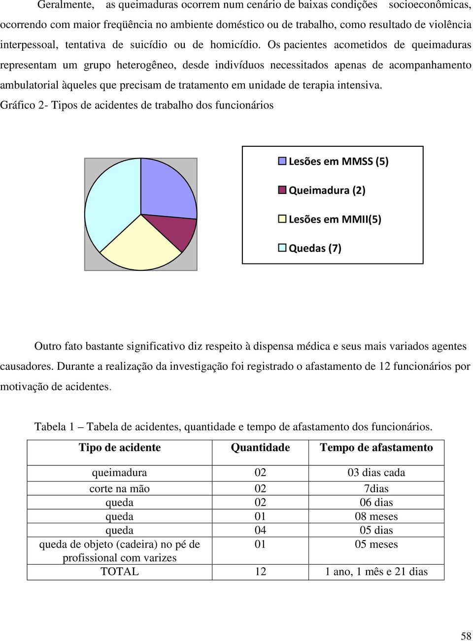 Os pacientes acometidos de queimaduras representam um grupo heterogêneo, desde indivíduos necessitados apenas de acompanhamento ambulatorial àqueles que precisam de tratamento em unidade de terapia