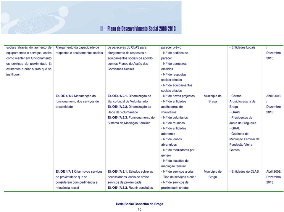 º de pareceres existentes e criar outros que se Comissões Sociais emitidos justifiquem - N.º de respostas sociais criadas - N.º de equipamentos sociais criados E1/OE 4/A.2 Manutenção do E1/OE4/A.2.1. Dinamização do - N.