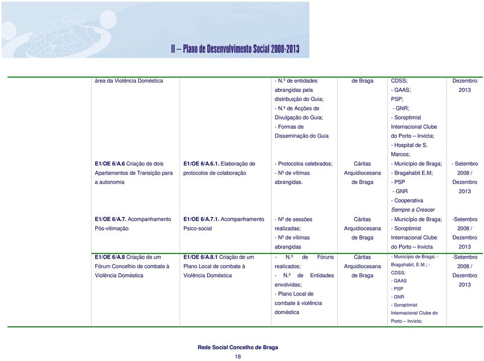 OE 6/A.6 Criação de dois E1/OE 6/A.6.1. Elaboração de - Protocolos celebrados; Cáritas - ; - Setembro Apartamentos de Transição para protocolos de colaboração - Nº de vítimas Arquidiocesana - habit E.