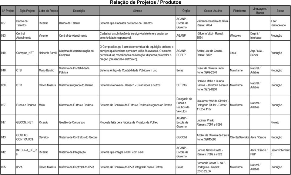 Escla de Gvern AGANP Valcilene Bastista da Silva - Ramal: 7094 Gilbert Viti - Ramal: 6554 Windws Linguagem / Banc Status a ser Remdelad 010 Cmpras_NET Helberth Brelli Sistema de Administraçã de
