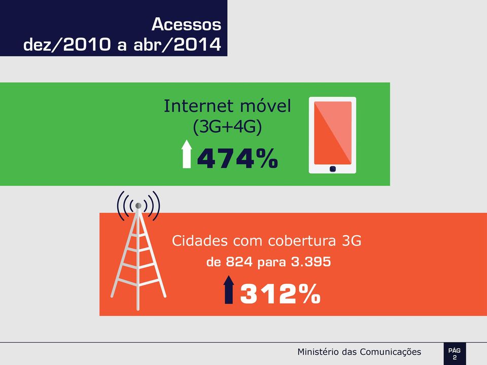 (3G+4G) 474% Cidades com