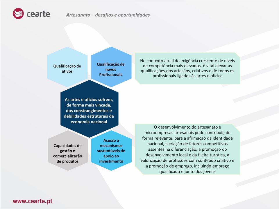 economia nacional Capacidades de gestão e comercialização de produtos Acesso a mecanismos sustentáveis de apoio ao investimento O desenvolvimento do artesanato e microempresas artesanais pode