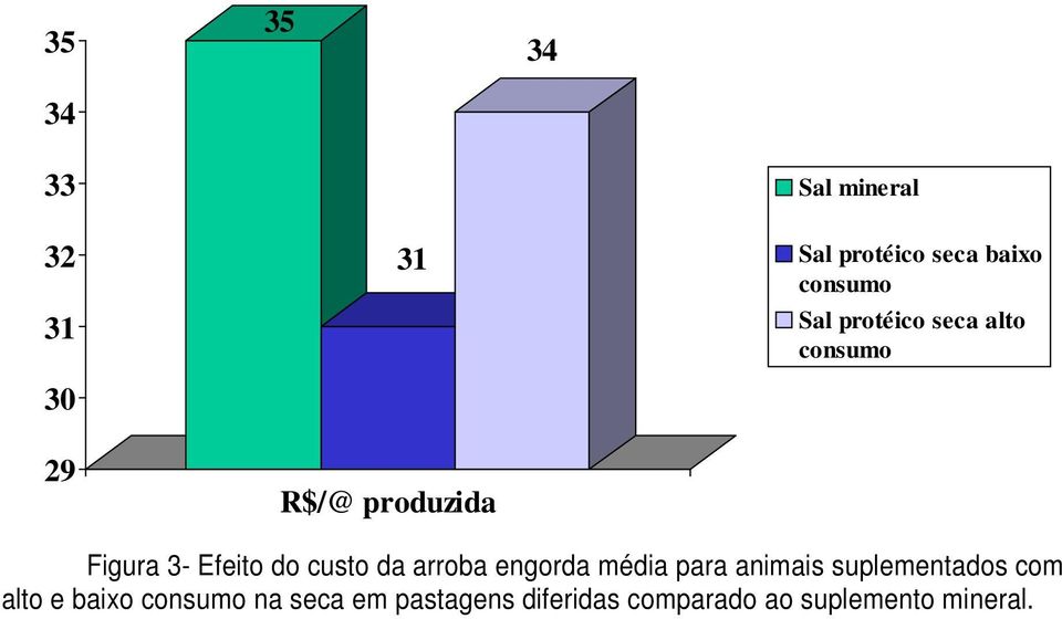 custo da arroba engorda média para animais suplementados com alto e