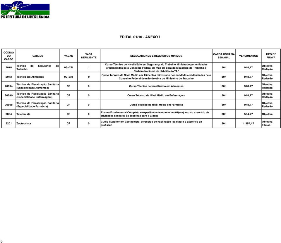 Ministério do Trabalho 2069a Técnico de Fiscalização Sanitária (Especialidade Alimentos) CR 0 Curso Técnico de Nível Médio em Alimentos 2069b Técnico de Fiscalização Sanitária (Especialidade