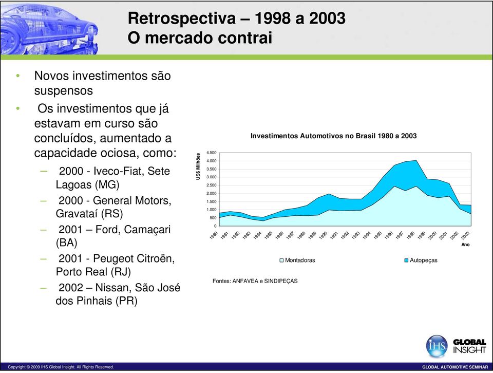 500 Investimentos Automotivos no Brasil 1980 a 2003 2000 - General Motors, Gravataí (RS) 2.000 1.500 1.