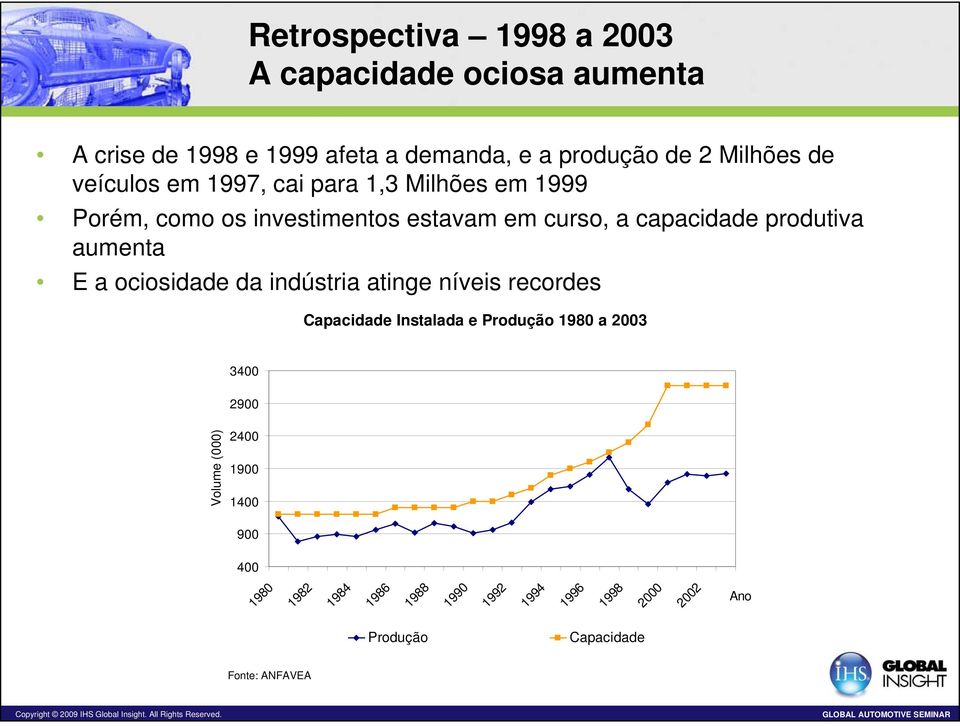 aumenta E a ociosidade da indústria atinge níveis recordes Capacidade Instalada e Produção 1980 a 2003 3400 2900 Volume