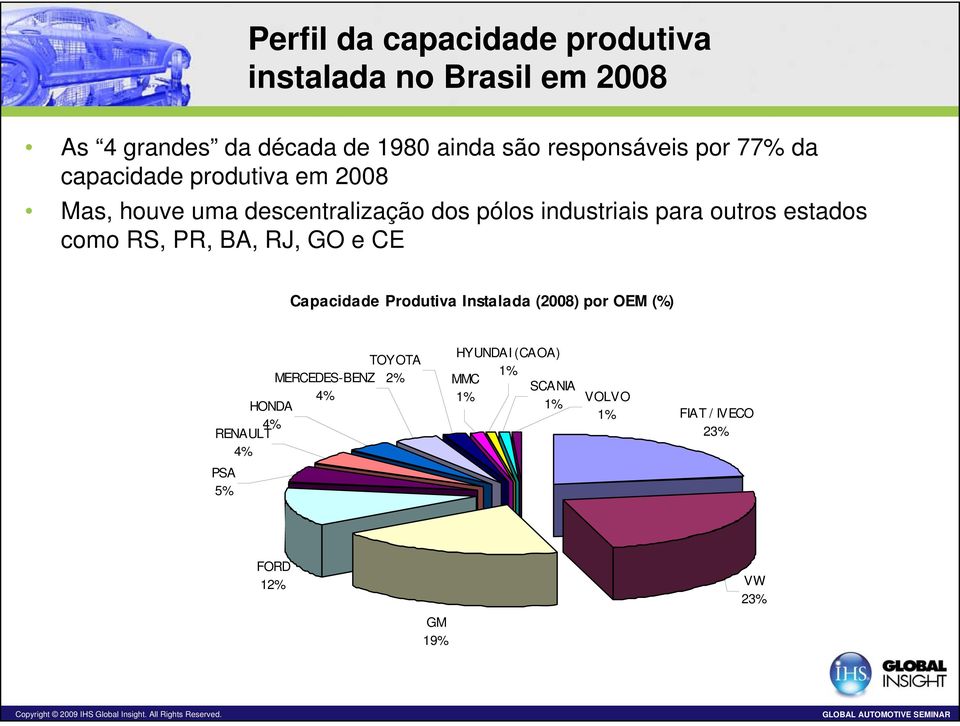 para outros estados como RS, PR, BA, RJ, GO e CE Capacidade Produtiva Instalada (2008) por OEM (%) TOYOTA