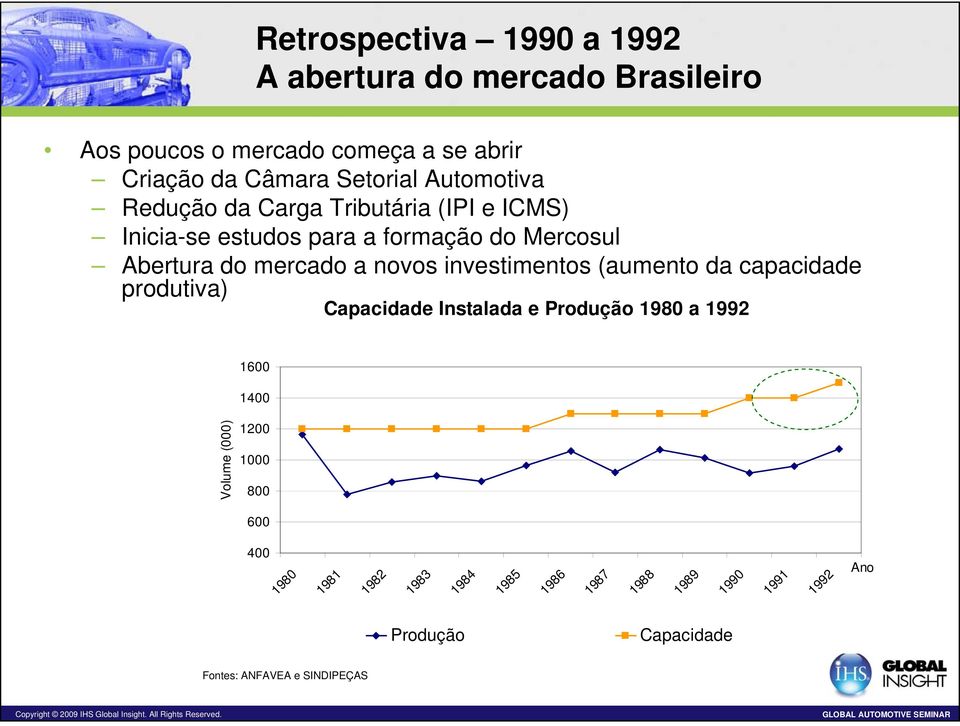 investimentos (aumento da capacidade produtiva) Capacidade Instalada e Produção 1980 a 1992 1600 1400 Volume (000) 1200 1000