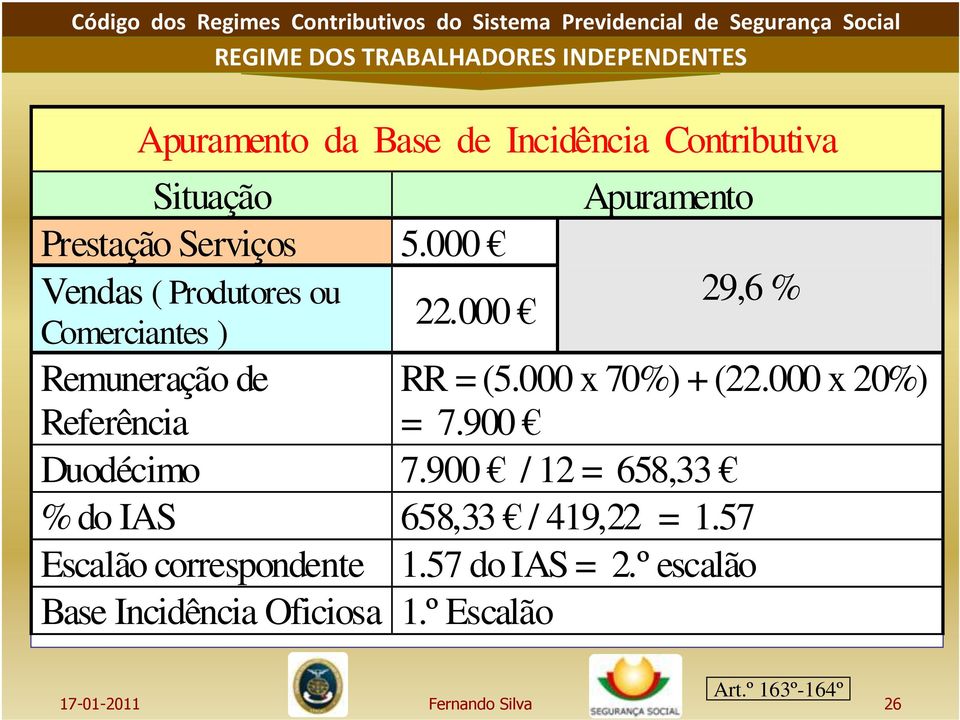 000 Apuramento 29,6 % Remuneração de Referência Duodécimo 7.900 / 12 = 658,33 % do IAS 658,33 / 419,22 = 1.