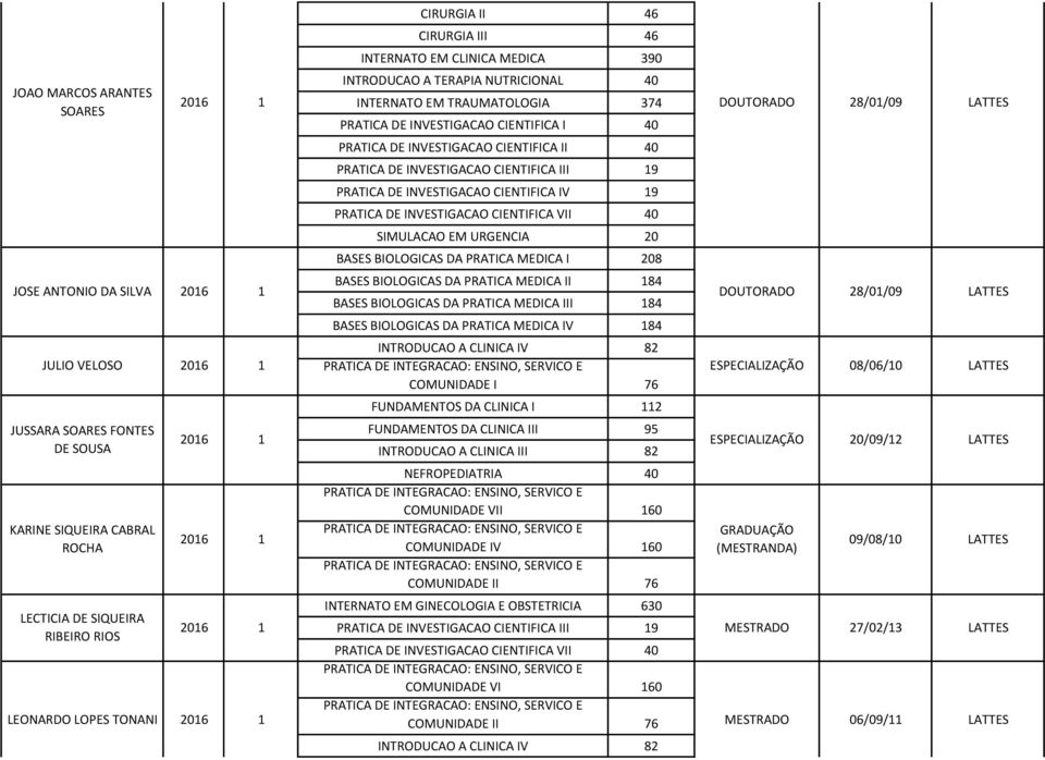 RIOS JOSE ANTONIO DA SILVA FUNDAMENTOS DA CLINICA I 112 ESPECIALIZAÇÃO 20/09/12 INTRODUCAO A CLINICA III 82 NEFROPEDIATRIA 40 COMUNIDADE VII 160 COMUNIDADE IV 160 COMUNIDADE II 76 INTERNATO EM