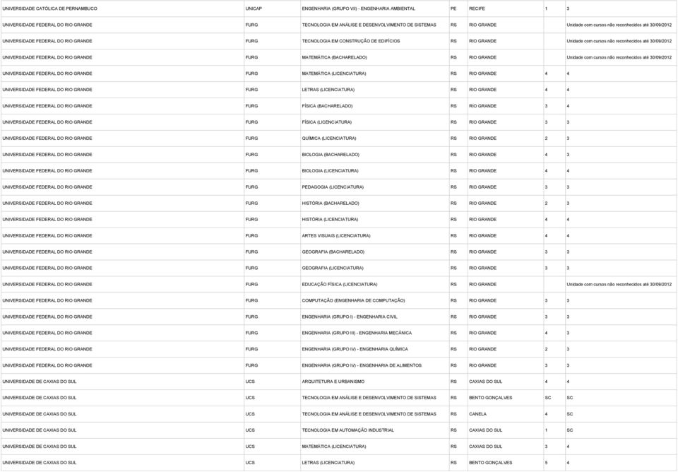 30/09/2012 UNIVERSIDADE FEDERAL DO RIO GRANDE FURG MATEMÁTICA (BACHARELADO) RS RIO GRANDE Unidade com cursos não reconhecidos até 30/09/2012 UNIVERSIDADE FEDERAL DO RIO GRANDE FURG MATEMÁTICA