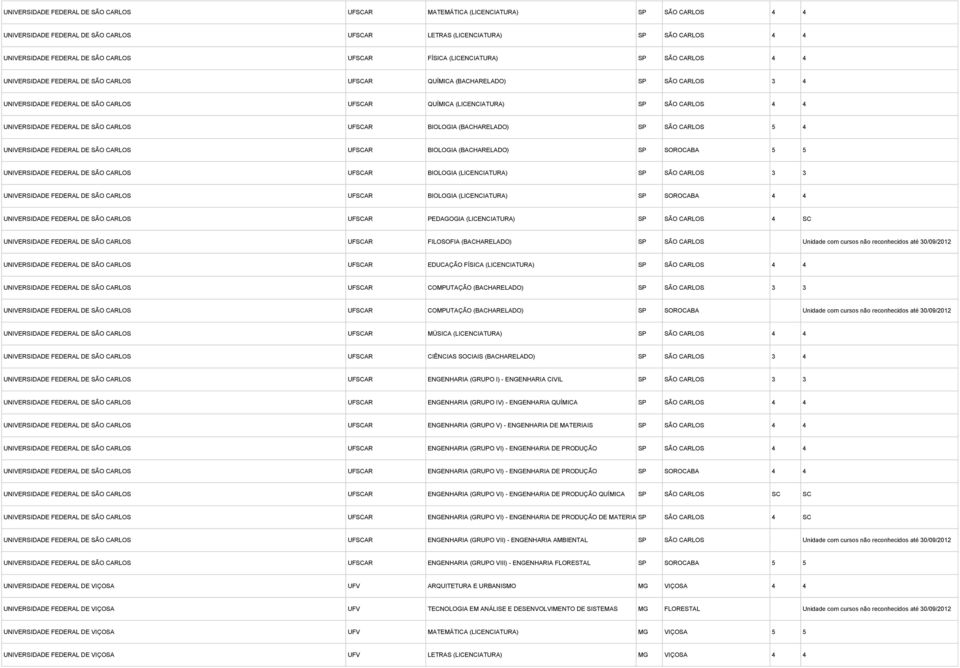 (LICENCIATURA) SP SÃO CARLOS 4 4 UNIVERSIDADE FEDERAL DE SÃO CARLOS UFSCAR BIOLOGIA (BACHARELADO) SP SÃO CARLOS 5 4 UNIVERSIDADE FEDERAL DE SÃO CARLOS UFSCAR BIOLOGIA (BACHARELADO) SP SOROCABA 5 5