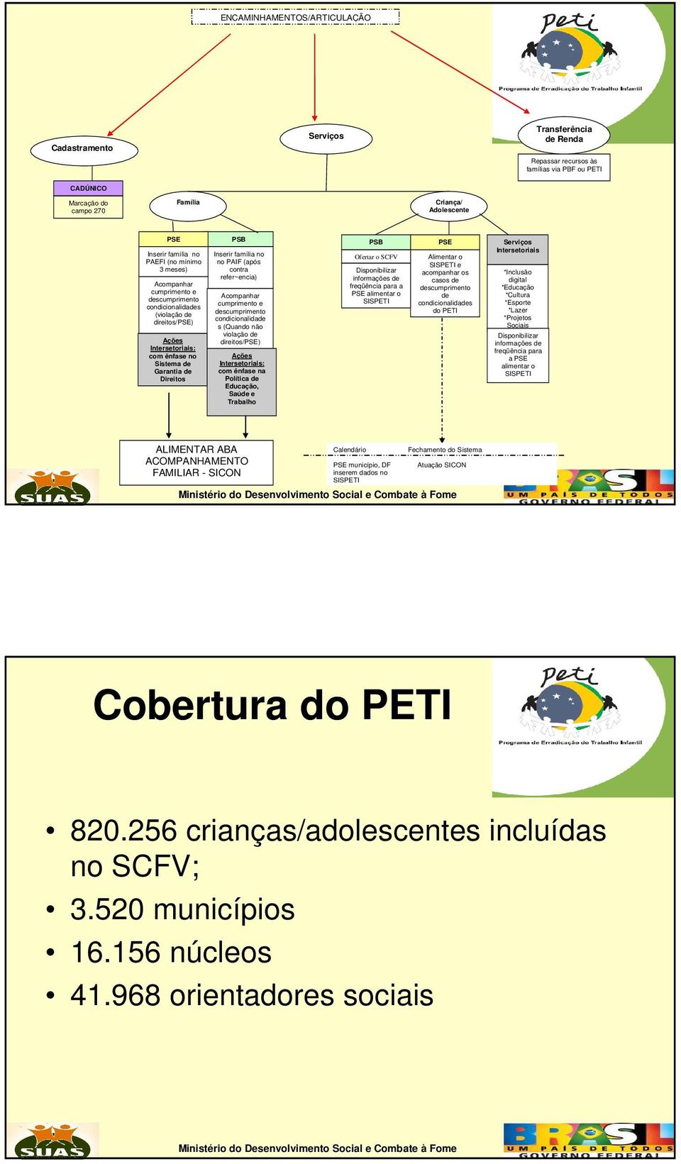 família no no PAIF (após contra refer~encia) Acompanhar cumprimento e descumprimento condicionalidade s (Quando não violação de direitos/pse) Ações Intersetoriais: com ênfase na Política de Educação,