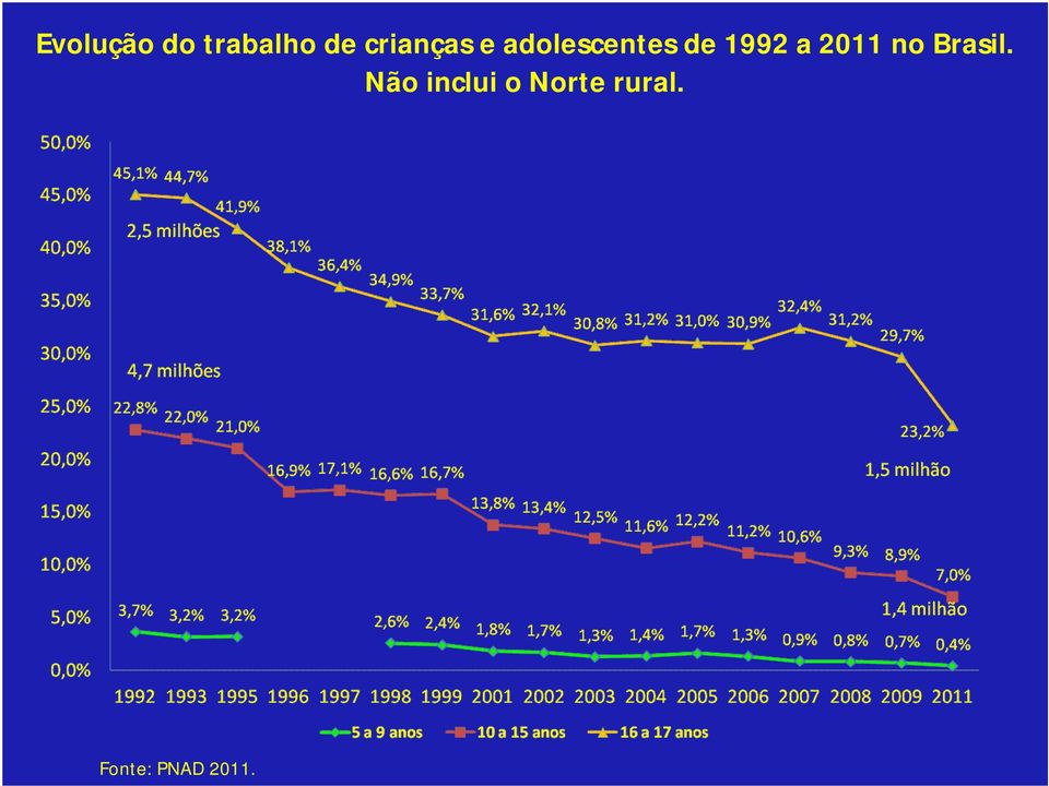 1992 a 2011 no Brasil.