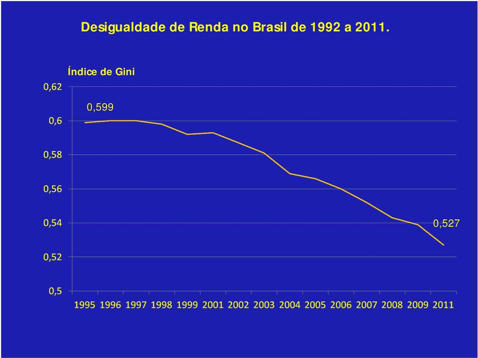 1992 a 2011.