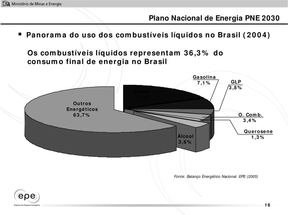 energia no Brasil Outros Energéticos 63,7% Diesel 17,1% Gasolina 7,1% GLP 3,8% O.