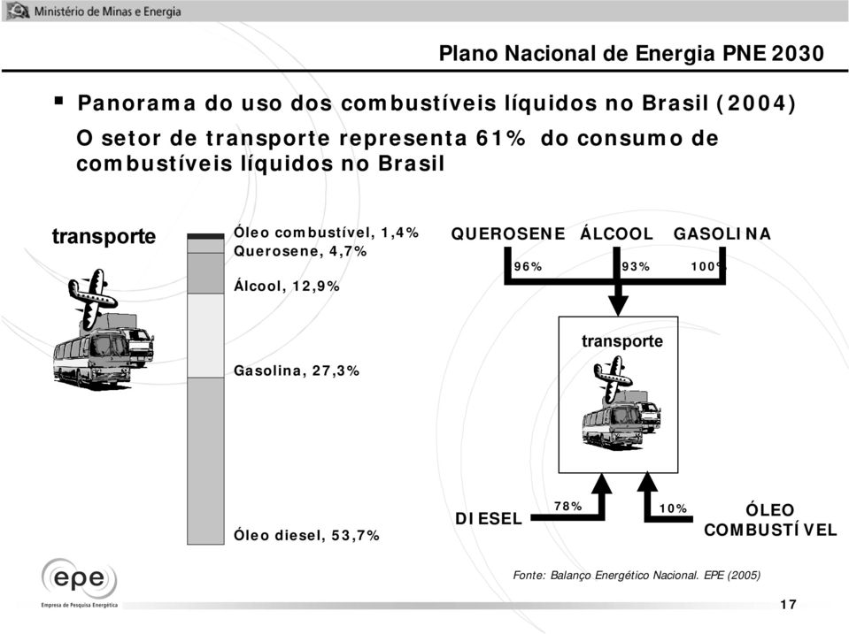 combustível, 1,4% Querosene, 4,7% Álcool, 12,9% QUEROSENE ÁLCOOL GASOLINA 96% 93% 100% Gasolina,