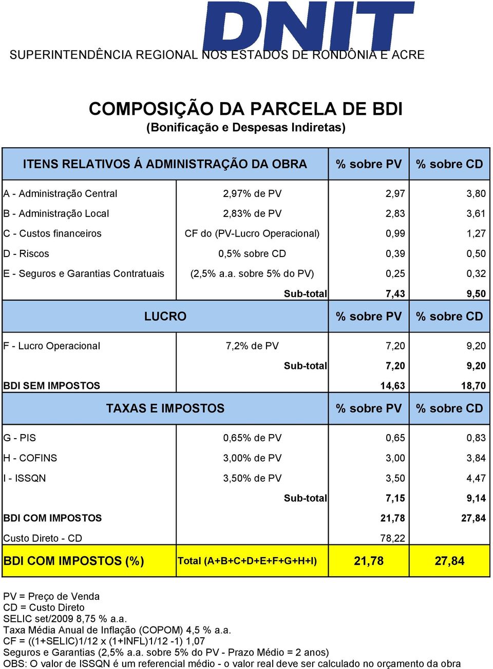 e Garantias Contratuais (2,5% a.a. sobre 5% do PV) 0,25 0,32 Sub-total 7,43 9,50 LUCRO % sobre PV % sobre CD F - Lucro Operacional 7,2% de PV 7,20 9,20 Sub-total 7,20 9,20 BDI SEM IMPOSTOS 14,63