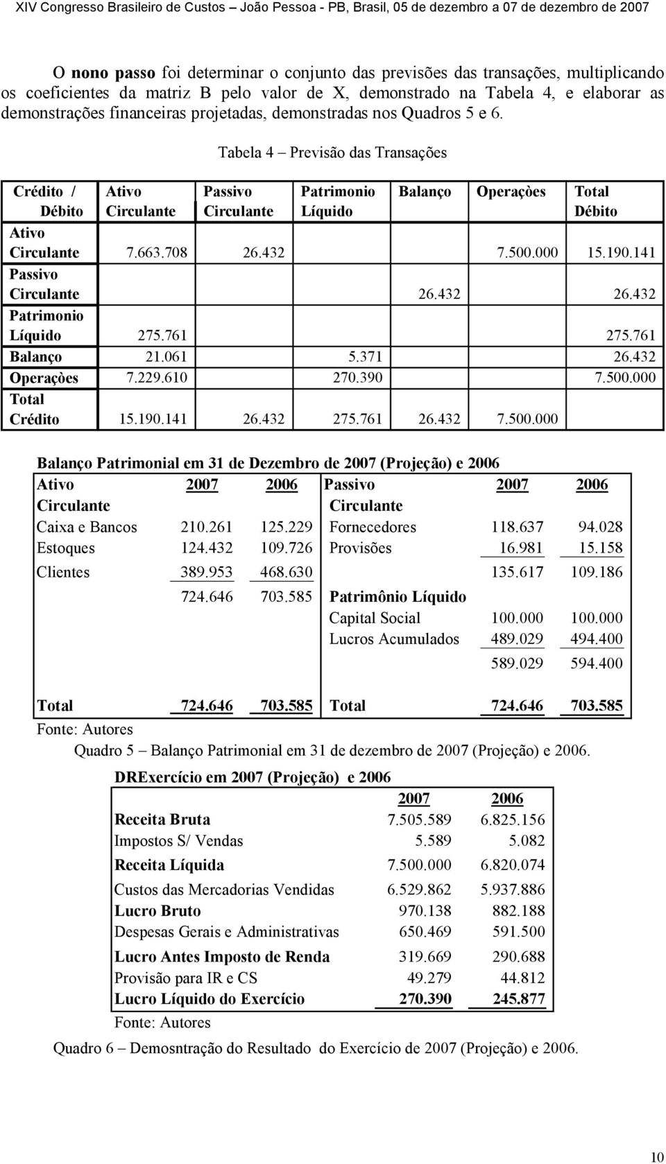 663.708 26.432 7.500.000 15.190.141 Passivo Circulante 26.432 26.432 Patrimonio Líquido 275.761 275.761 Balanço 21.061 5.371 26.432 Operaçòes 7.229.610 270.390 7.500.000 Total Crédito 15.190.141 26.