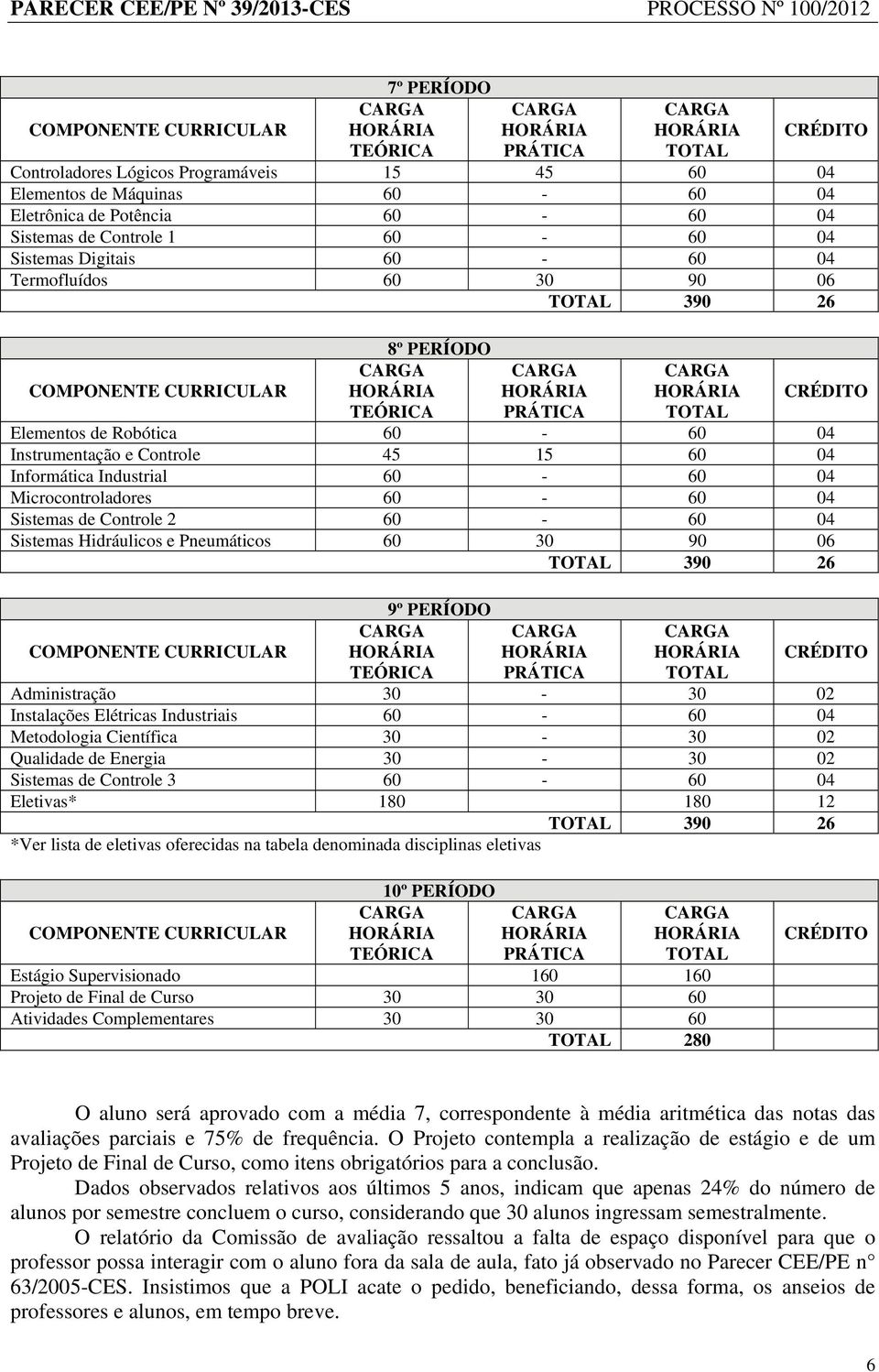 Controle 2 60-60 04 Sistemas Hidráulicos e Pneumáticos 60 30 90 06 TOTAL 390 26 9º PERÍODO CRÉDITO Administração 30-30 02 Instalações Elétricas Industriais 60-60 04 Metodologia Científica 30-30 02