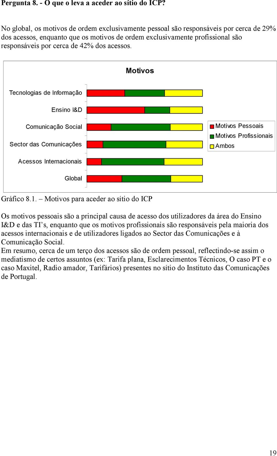 acessos. Motivos Tecnologias de Informação Ensino I&D Comunicação Social Sector das Comunicações Motivos Pessoais Motivos Profissionais Ambos Acessos Internacionais Global Gráfico 8.1.