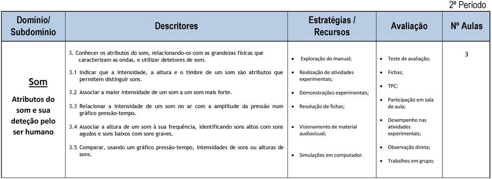 3.3 Relacionar a intensidade de um som no ar com a amplitude da pressão num gráfico pressão-tempo. 3.