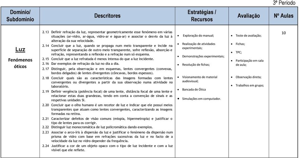 14 Concluir que a luz, quando se propaga num meio transparente e incide na superfície de separação de outro meio transparente, sofre reflexão, absorção e refração, representando a reflexão e a