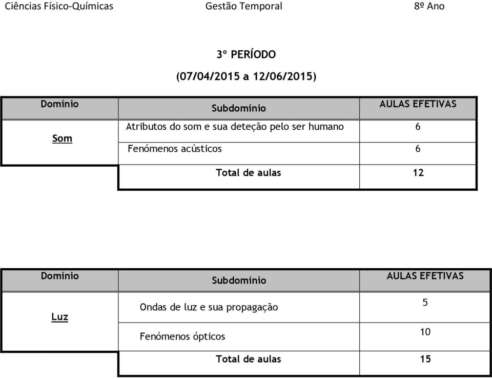 ser humano 6 Fenómenos acústicos 6 Total de aulas 12 Domínio Luz Ondas de