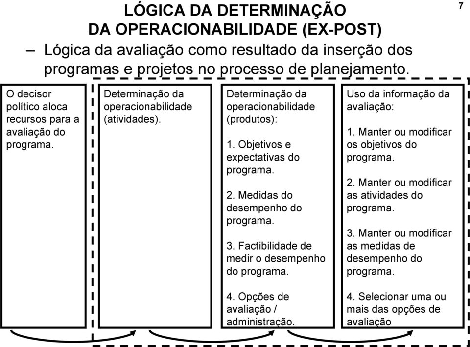 Objetivos e expectativas do programa. 2. Medidas do desempenho do programa. 3. Factibilidade de medir o desempenho do programa. Uso da informação da avaliação: 1.