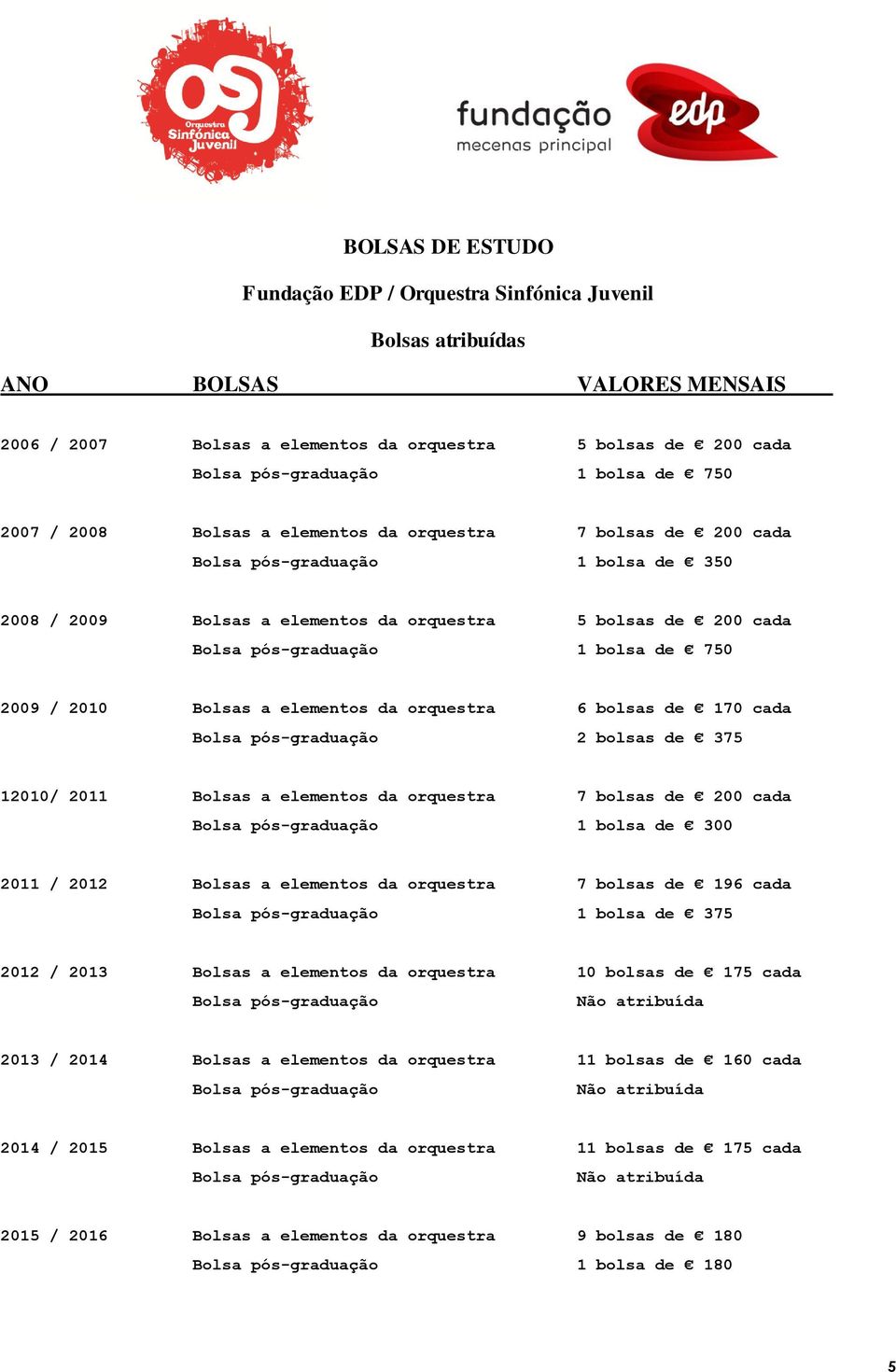 bolsas de 170 cada 2 bolsas de 375 12010/ 2011 Bolsas a elementos da orquestra 7 bolsas de 200 cada 1 bolsa de 300 2011 / 2012 Bolsas a elementos da orquestra 7 bolsas de 196 cada 1 bolsa de 375 2012