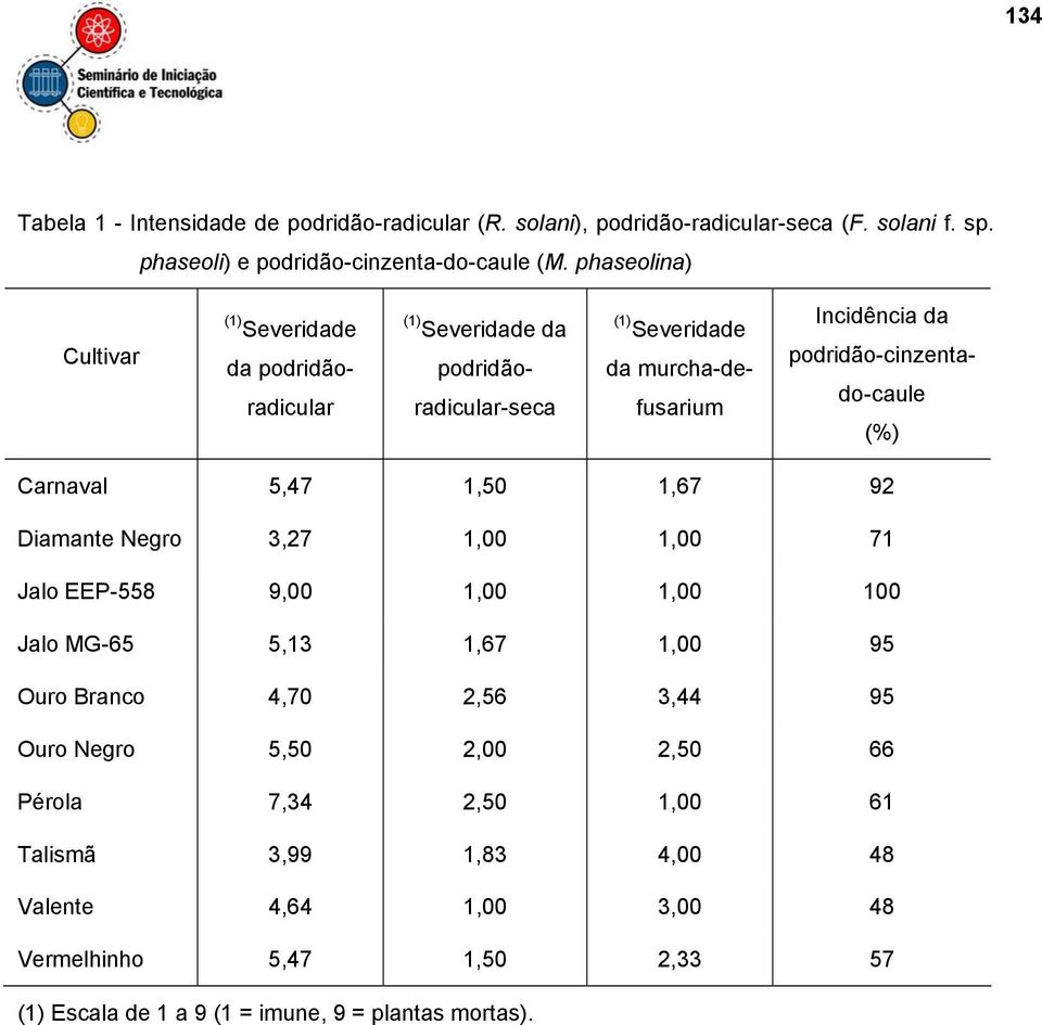 podridão-cinzentado-caule (%) Carnaval 5,47 1,50 1,67 92 Diamante Negro 3,27 1,00 1,00 71 Jalo EEP-558 9,00 1,00 1,00 100 Jalo MG-65 5,13 1,67 1,00 95 Ouro Branco