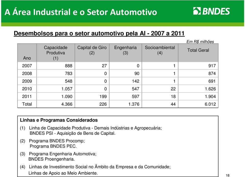 012 Linhas e Programas Considerados (1) Linha de Capacidade Produtiva - Demais Indústrias e Agropecuária; BNDES PSI - Aquisição de Bens de Capital.