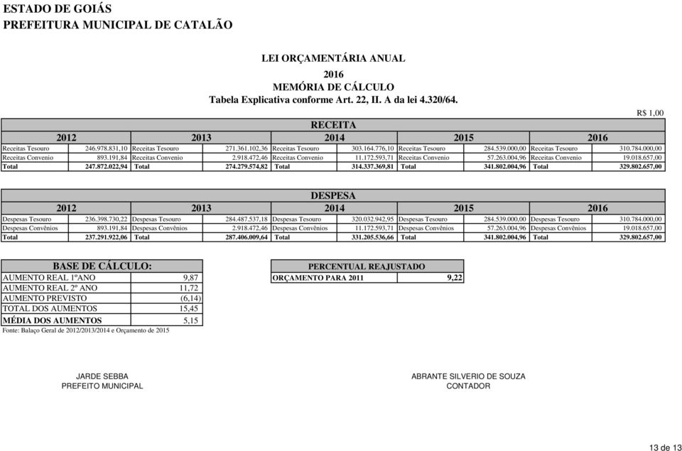 004,96 Receitas Convenio 19.018.657,00 Total 247.872.022,94 Total 274.279.574,82 Total 314.337.369,81 Total 341.802.004,96 Total 329.802.657,00 R$ 1,00 2012 DESPESA 2013 2014 2015 Despesas Tesouro 236.