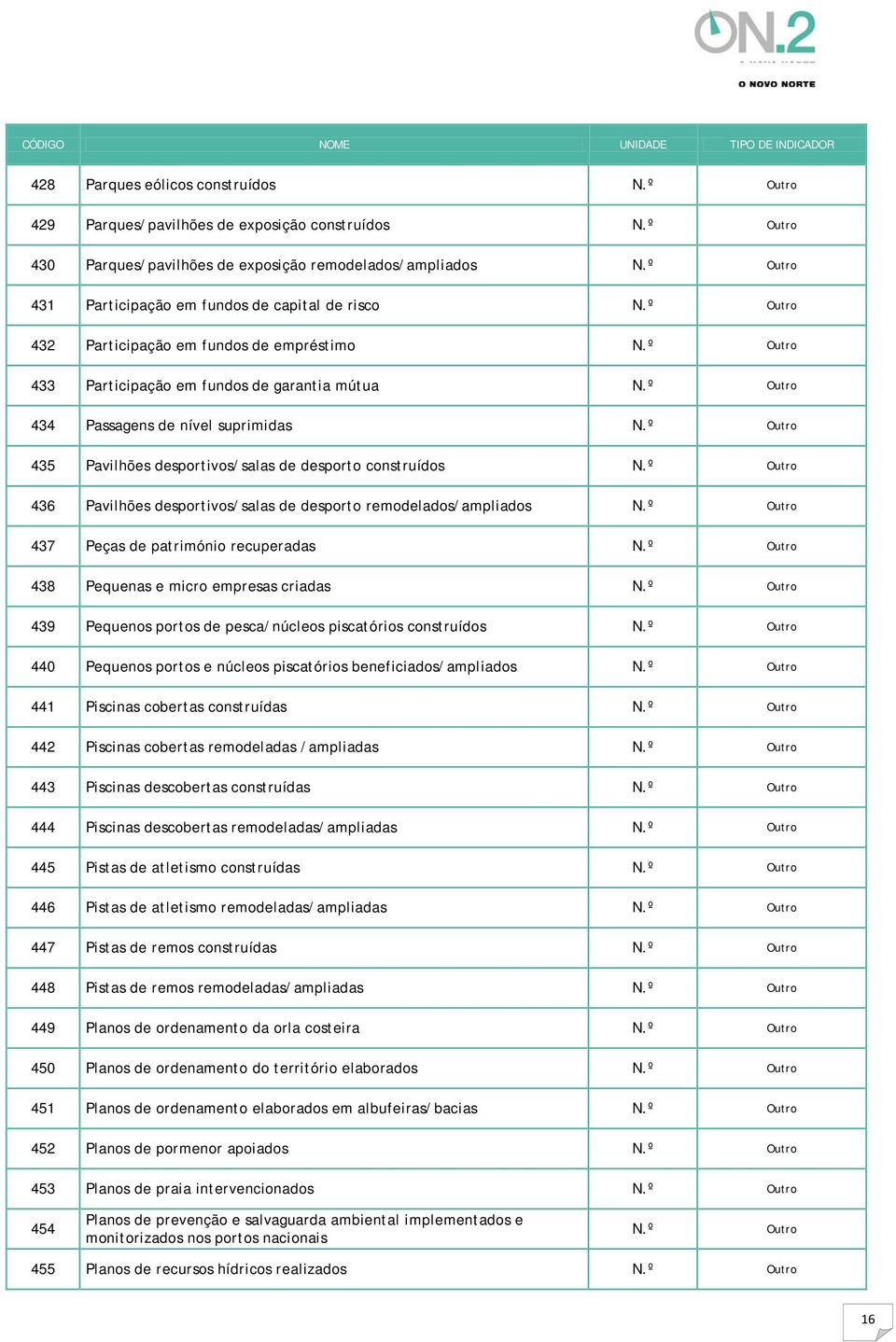 desporto remodelados/ampliados 437 Peças de património recuperadas 438 Pequenas e micro empresas criadas 439 Pequenos portos de pesca/núcleos piscatórios construídos 440 Pequenos portos e núcleos