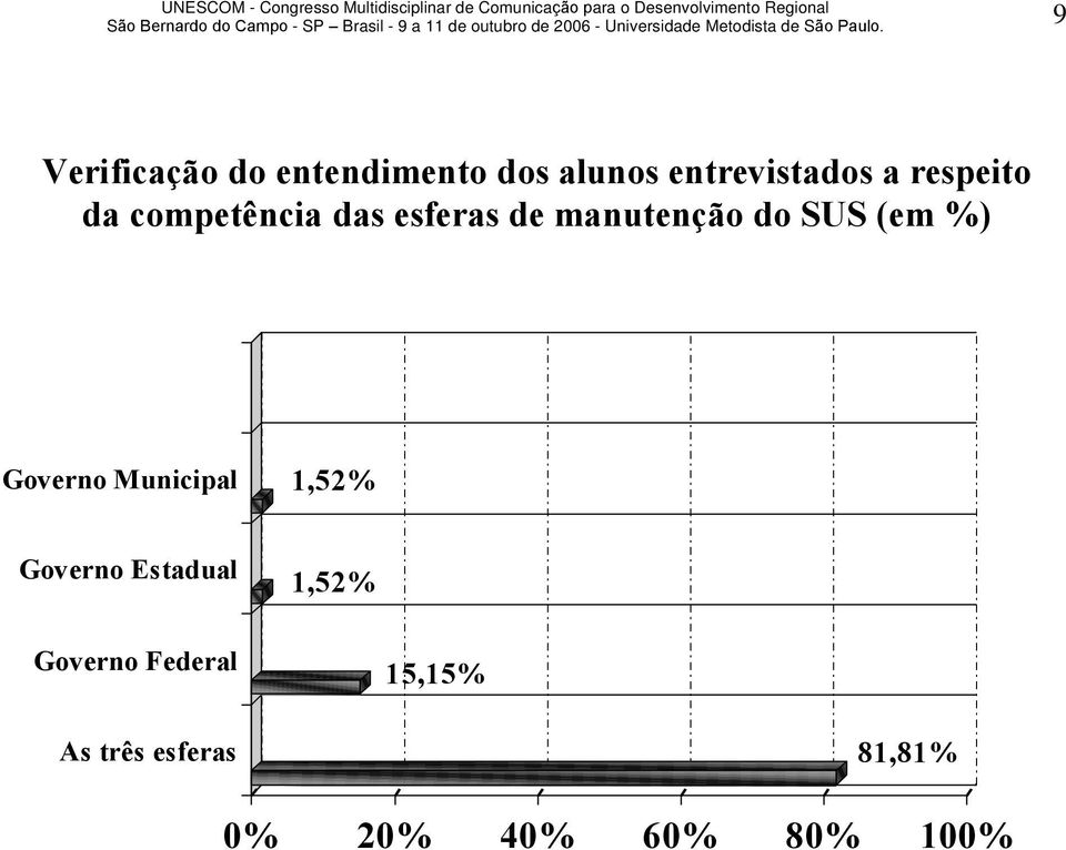 (em %) Governo Municipal 1,52% Governo Estadual 1,52%