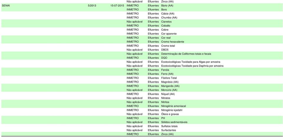 Efluentes Determinação de Coliformes totais e fecais INMETRO Efluentes DQO Não aplicável Efluentes Ecotoxicológicas Toxidade para Algas por amostra Não aplicável Efluentes Ecotoxicológicas Toxidade